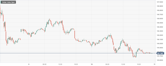 CPT Markets：美联储鸽派言论令美元五连跌触及两周低点！欧...509 / author:CPT / PostsID:1726280