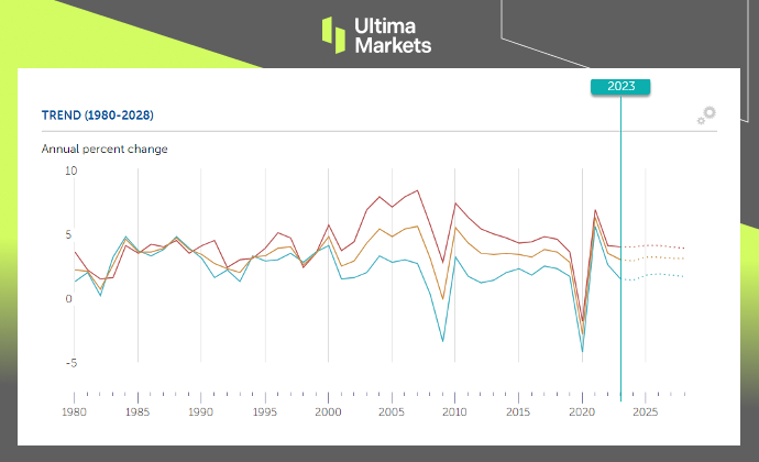 Ultima Markets[Market Hotspot] The International Monetary Fund believes that the global economy...414 / author:Ultima_Markets / PostsID:1726282