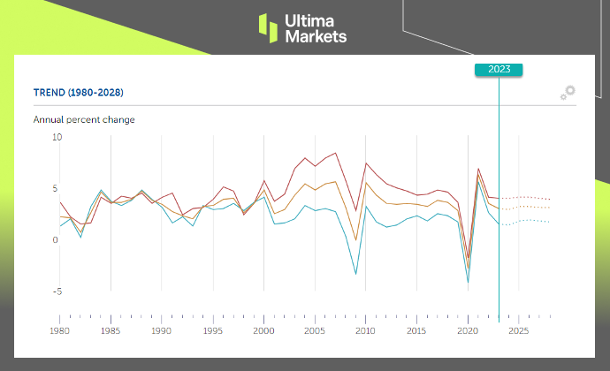 Ultima Markets[Market Hotspot] The International Monetary Fund believes that the global economy...537 / author:Ultima_Markets / PostsID:1726282