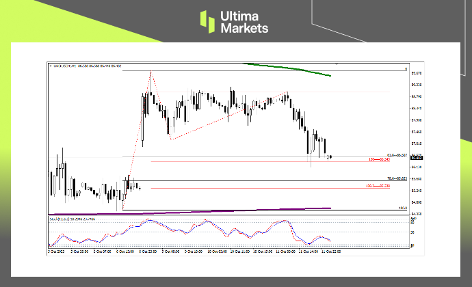Ultima MarketsMarket analysis: Demand has significantly shrunk, and there is still a probability of an upward trend in oil prices438 / author:Ultima_Markets / PostsID:1726304