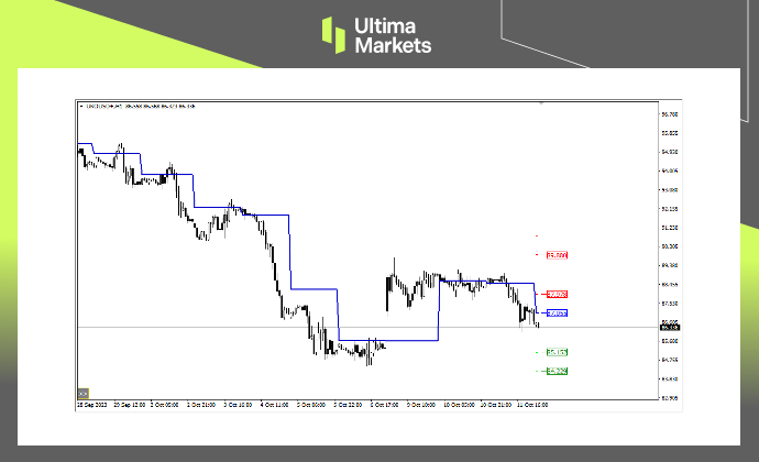 Ultima MarketsMarket analysis: Demand has significantly shrunk, and there is still a probability of an upward trend in oil prices300 / author:Ultima_Markets / PostsID:1726304