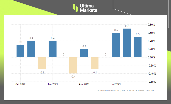 Ultima Markets[Market hotspot] Inflation slightly higher than expected, strengtheningFEDRestrictive...468 / author:Ultima_Markets / PostsID:1726305