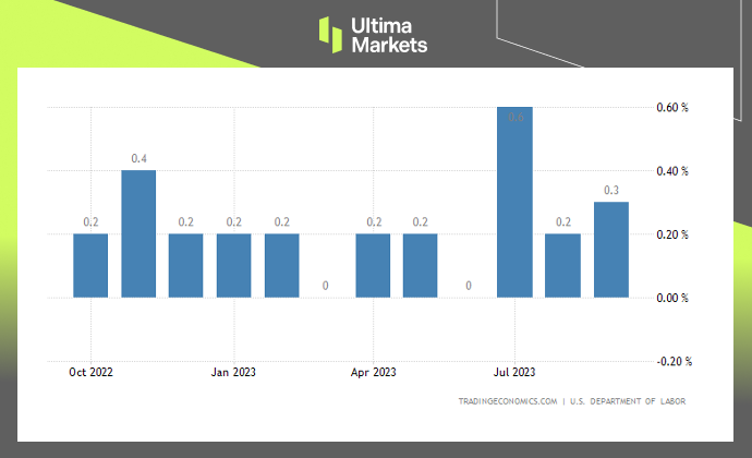 Ultima Markets[Market hotspot] Inflation slightly higher than expected, strengtheningFEDRestrictive...777 / author:Ultima_Markets / PostsID:1726305