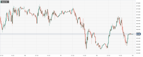 CPT MarketsThe escalation of the long-term conflict between Israel and Palestine has kept the oil market at a high level! Follow English within the day...473 / author:CPT / PostsID:1726316