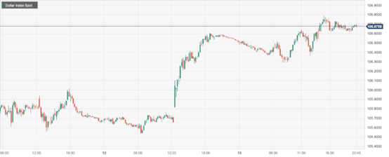 CPT Markets：美国通胀数据高企使市场保留加息态度！ IMF呼...911 / author:CPT / PostsID:1726337