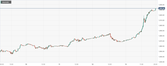 CPT Markets：FED结束紧缩周期将临令金价涨破千九关口！本周...612 / author:CPT / PostsID:1726338