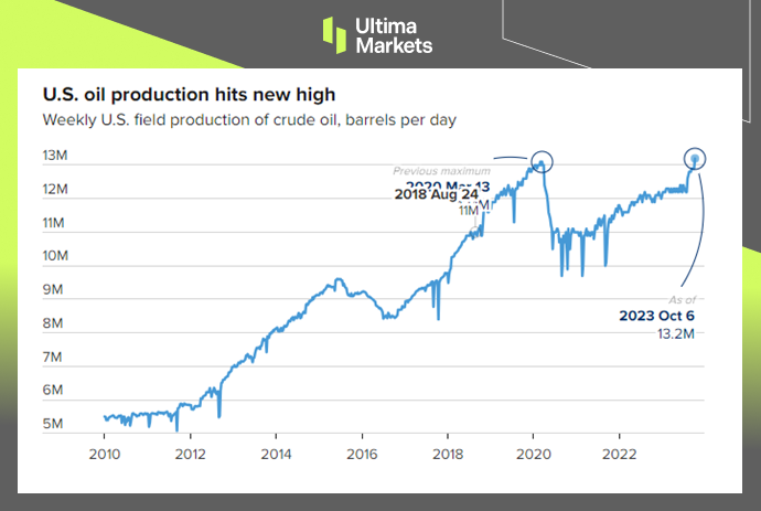 Ultima Markets[Market Hotspot] US crude oil production has emerged from the shadow of the epidemic...139 / author:Ultima_Markets / PostsID:1726339