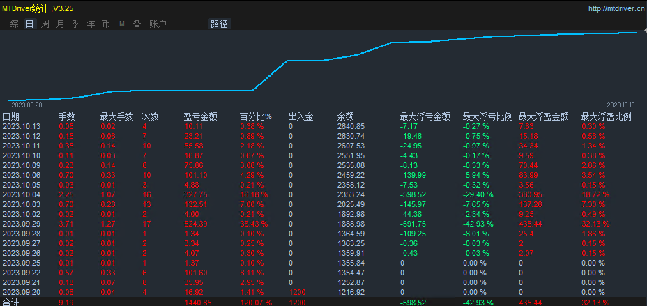 Multi currency strategy-EA】5Monthly income turnover6Beiduo, real disk simulation synchronization299 / author:Remit all to me / PostsID:1720037