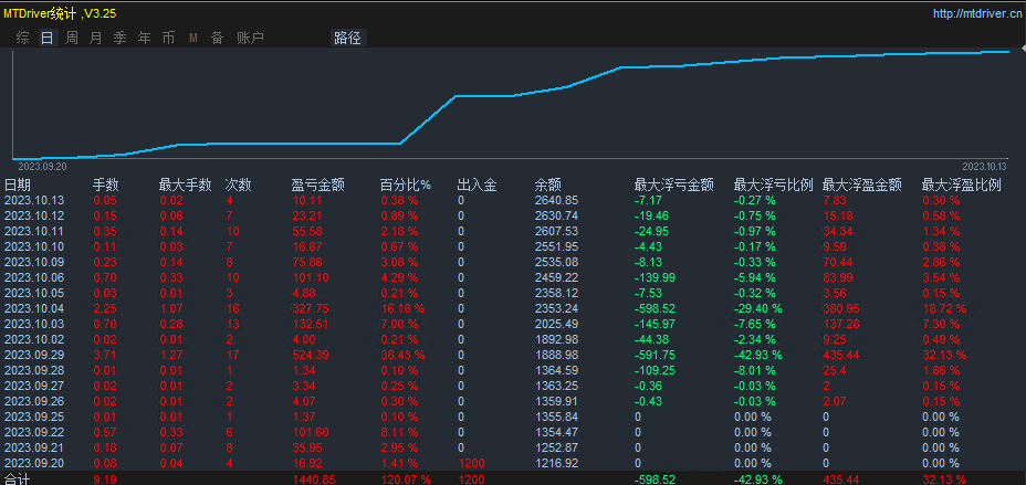 【2022The strongest trend-EA】Monthly income1000%+, maximum floating loss23%, daily average brush...689 / author:Remit all to me / PostsID:1715500