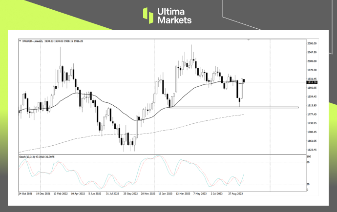 Ultima Markets[Market Analysis] Gold prices are weak in the short term, can they rise in the long term...13 / author:Ultima_Markets / PostsID:1726363