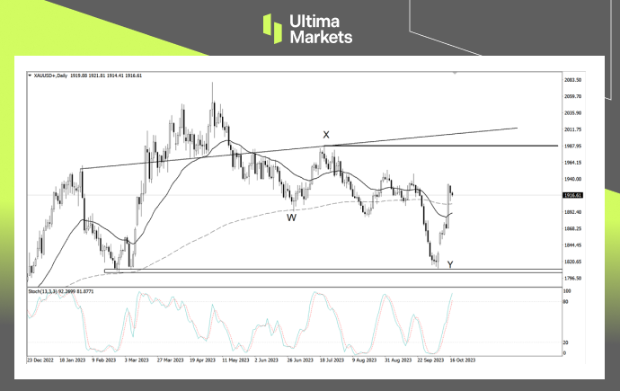 Ultima Markets[Market Analysis] Gold prices are weak in the short term, can they rise in the long term...653 / author:Ultima_Markets / PostsID:1726363