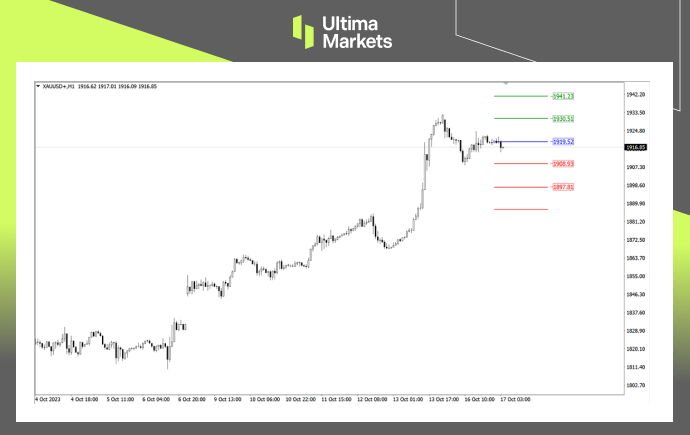 Ultima Markets[Market Analysis] Gold prices are weak in the short term, can they rise in the long term...635 / author:Ultima_Markets / PostsID:1726363