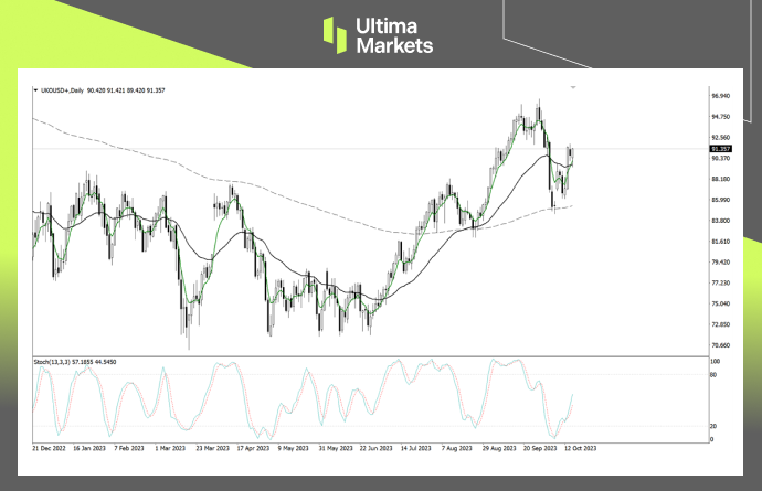Ultima MarketsMarket analysis: Risk aversion sentiment combined with strong consumer demand, oil...818 / author:Ultima_Markets / PostsID:1726375