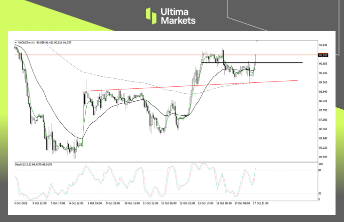 Ultima MarketsMarket analysis: Risk aversion sentiment combined with strong consumer demand, oil...732 / author:Ultima_Markets / PostsID:1726375