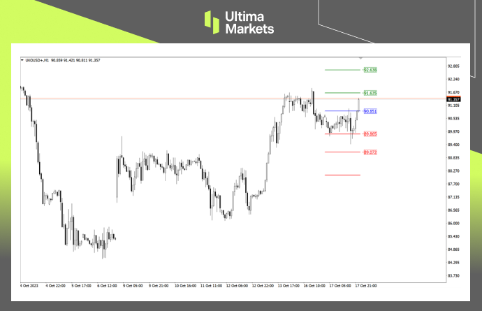 Ultima MarketsMarket analysis: Risk aversion sentiment combined with strong consumer demand, oil...130 / author:Ultima_Markets / PostsID:1726375