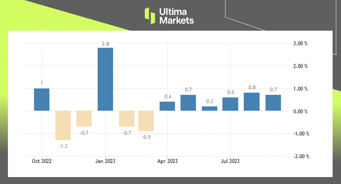 Ultima Markets[Market Hotspot] US Retail and Manufacturing Industry,9Paid monthly...396 / author:Ultima_Markets / PostsID:1726378