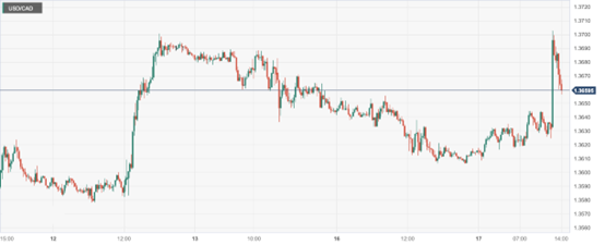 CPT Markets: USA9月零售销售数据超预期提振美元！前瞻欧...604 / author:CPT / PostsID:1726380