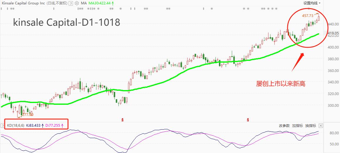 ATFXUS stocks:KNSL股价屡创上市以来新高，上半年保费收入达7.9...67 / author:atfx2019 / PostsID:1726385
