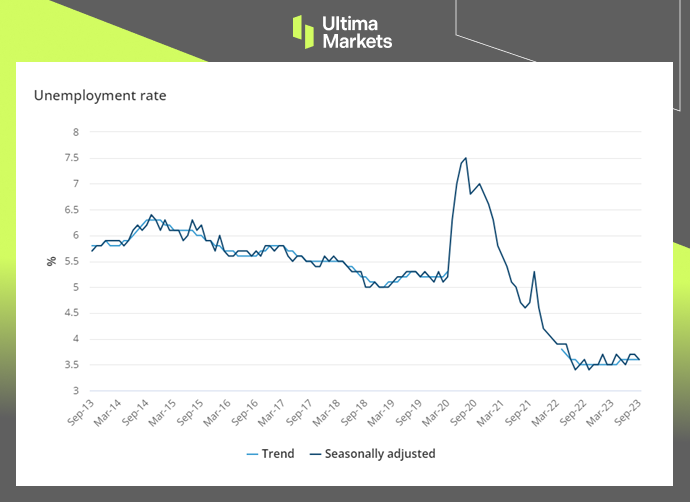 Ultima Markets[Market hotspot] A solid job market may lead toRBAActivate interest rate hike455 / author:Ultima_Markets / PostsID:1726397