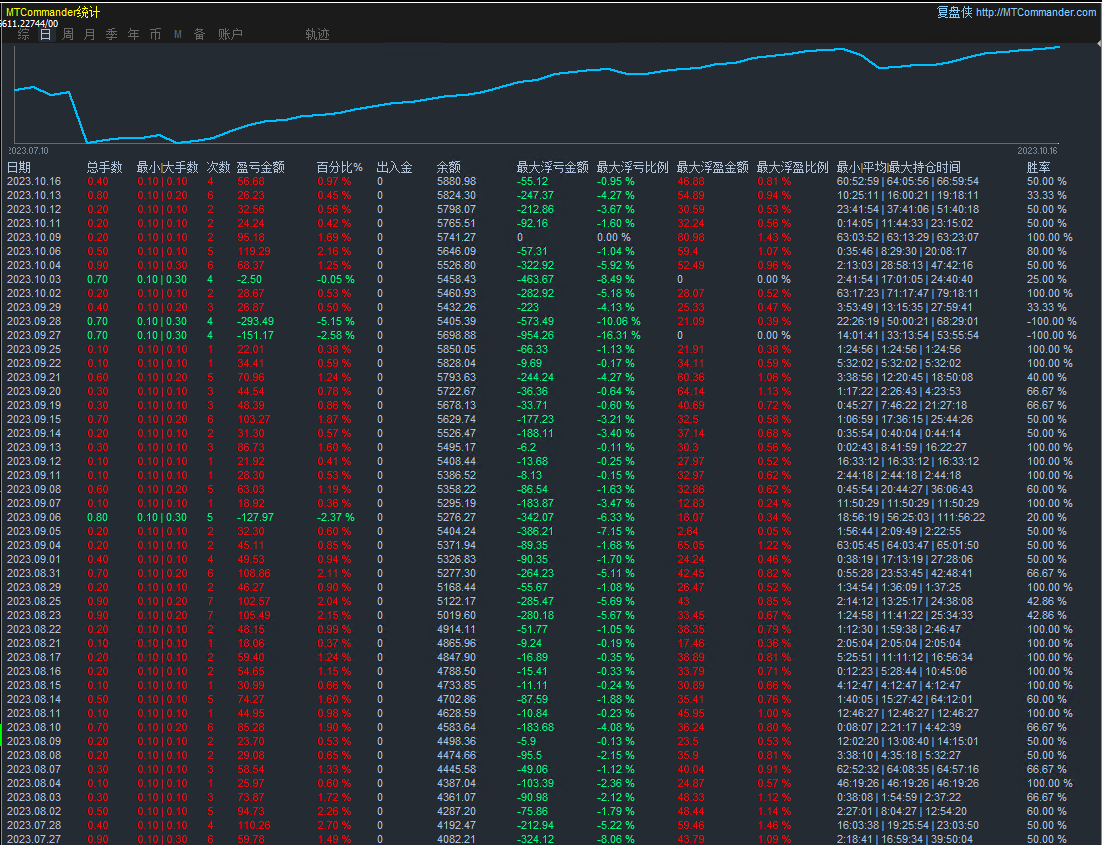 Double monthly [short-term trend one order at a time-EA】Real offer simulation account synchronization708 / author:Remit all to me / PostsID:1609554