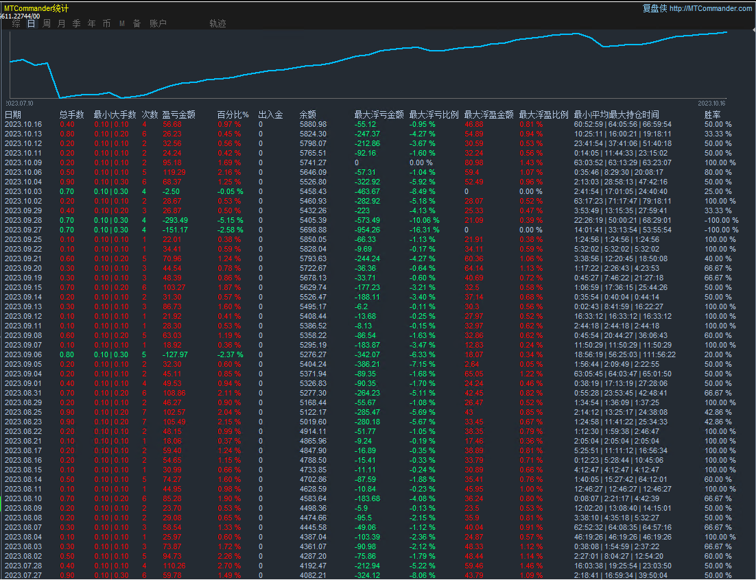 Double monthly [short-term trend one order at a time-EA】Real offer simulation account synchronization133 / author:Remit all to me / PostsID:1609554