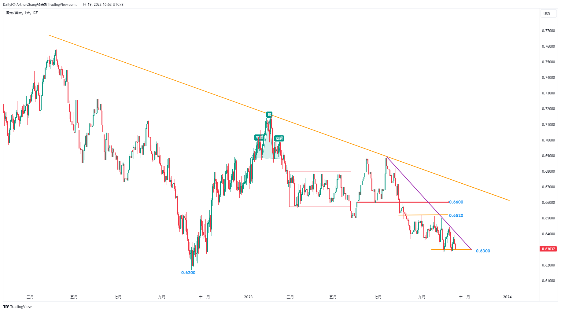 Risk aversion is rampant, AUD/The US dollar still has a new low!754 / author:2233 / PostsID:1726406