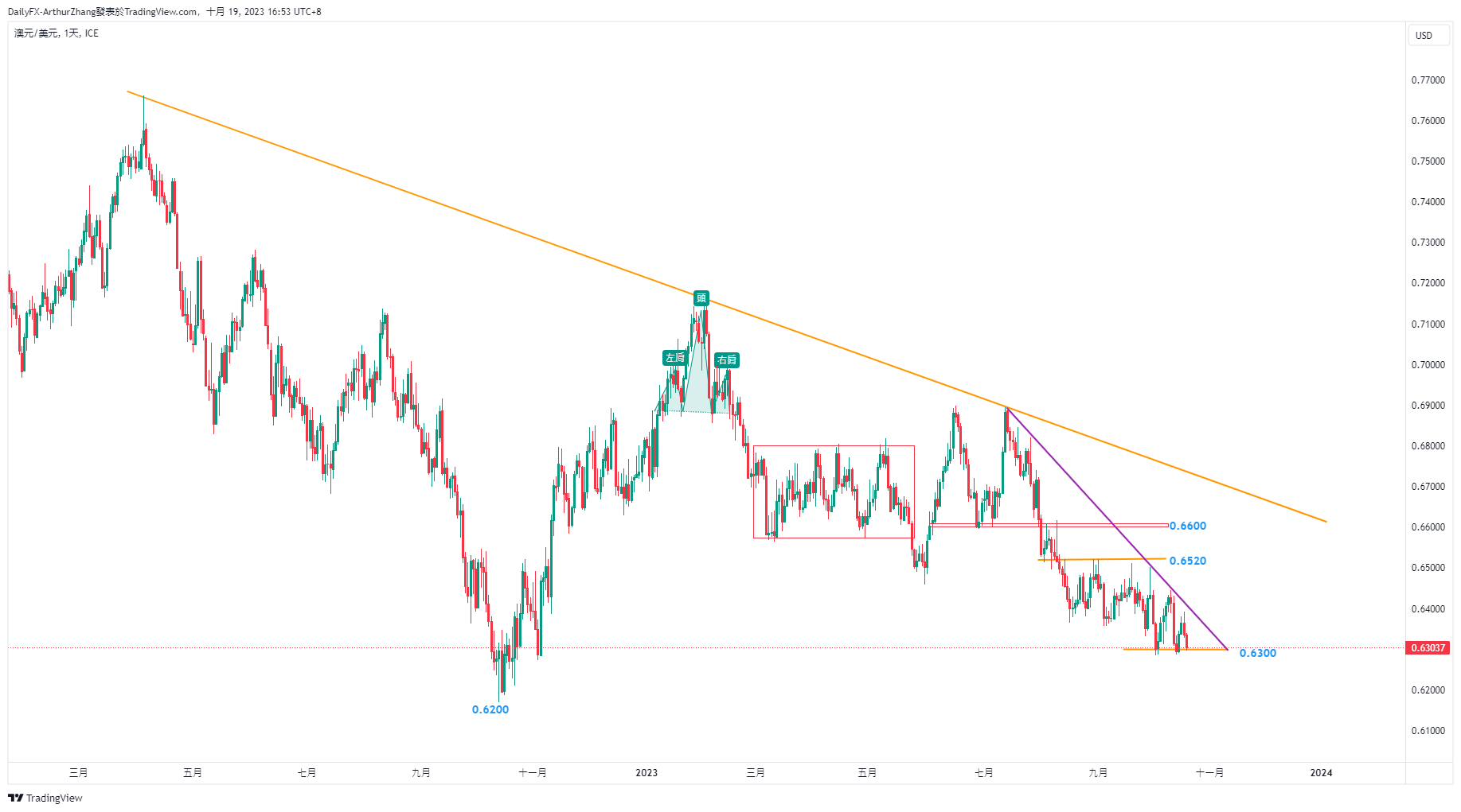 Risk aversion is rampant, AUD/The US dollar still has a new low!858 / author:2233 / PostsID:1726406