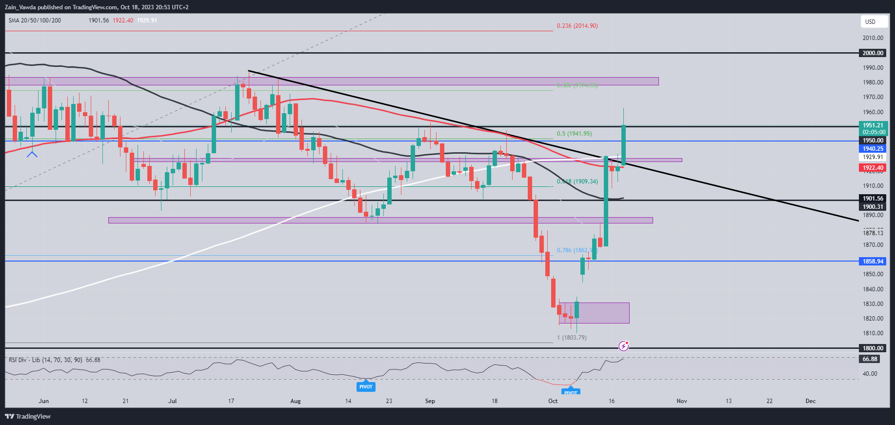 Gold price: Middle East war intensifies, gold price stands high1950! Continue to be bullish?565 / author:2233 / PostsID:1726408