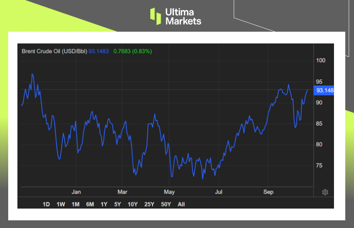 Ultima Markets: [Market hotspot] Geopolitical uncertainty drives the oil market...675 / author:Ultima_Markets / PostsID:1726418