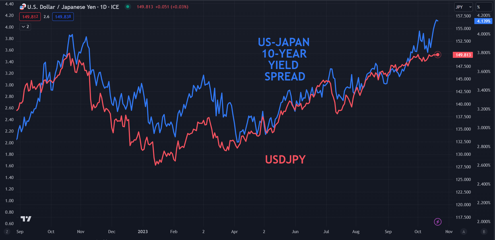 日元走势：美元/Japanese yen in150下方跃跃欲试，日央行会出手吗？36 / author:2233 / PostsID:1726423