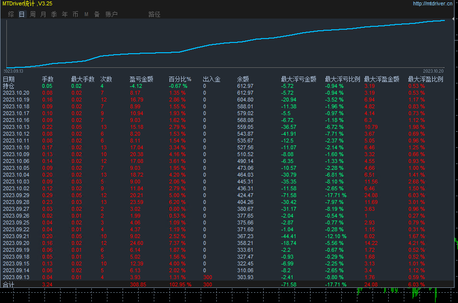 【加速-EA】实盘一个月左右盈利100%+，最大回撤只有17.71%527 / author:Remit all to me / PostsID:1726430