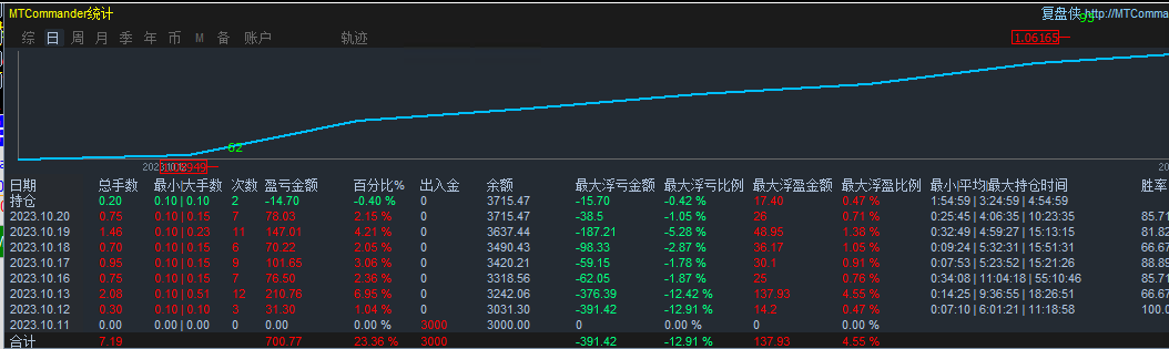 Gold5minute-EA】Testing2Half month earnings2Duoduo, controllable risk531 / author:Remit all to me / PostsID:1725817