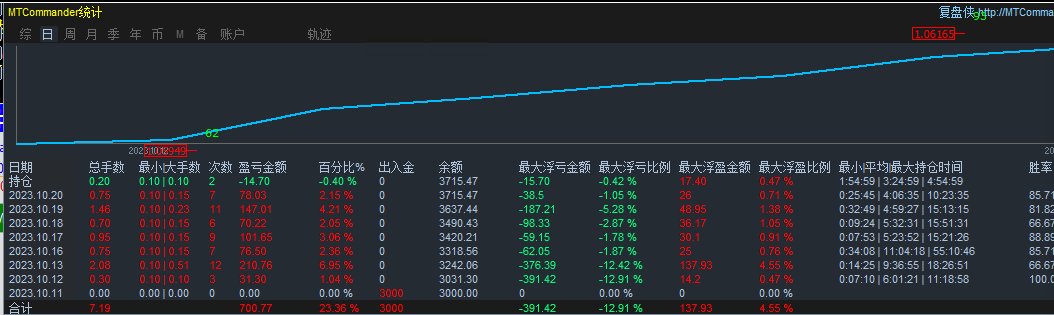 Gold5minute-EA】Testing2Half month earnings2Duoduo, controllable risk984 / author:Remit all to me / PostsID:1725817