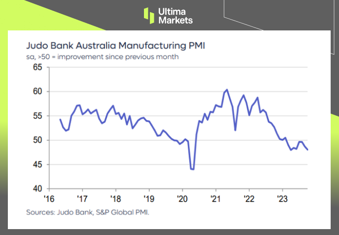 Ultima Markets[Market Hotspot] Australian manufacturing industry remains sluggish, but only...944 / author:Ultima_Markets / PostsID:1726459