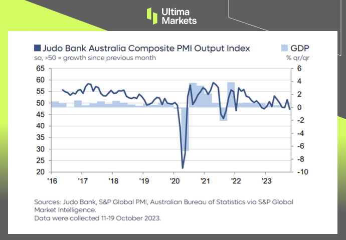Ultima Markets[Market Hotspot] Australian manufacturing industry remains sluggish, but only...568 / author:Ultima_Markets / PostsID:1726459