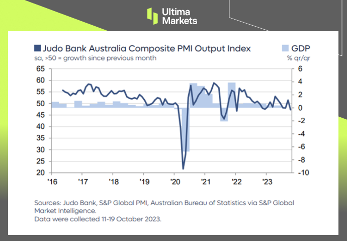 Ultima Markets[Market Hotspot] Australian manufacturing industry remains sluggish, but only...11 / author:Ultima_Markets / PostsID:1726459