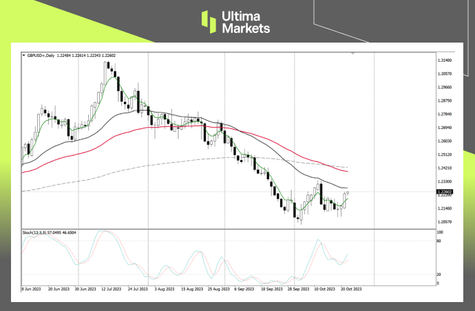 Ultima Markets：【行情分析】英镑短期扭转颓势，但英国失业...387 / author:Ultima_Markets / PostsID:1726460