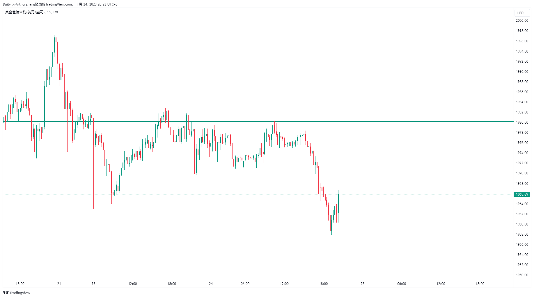 Middle East risk aversion subsides, gold falls, and the United StatesWTICrude oil enters the horizontal market784 / author:2233 / PostsID:1726465