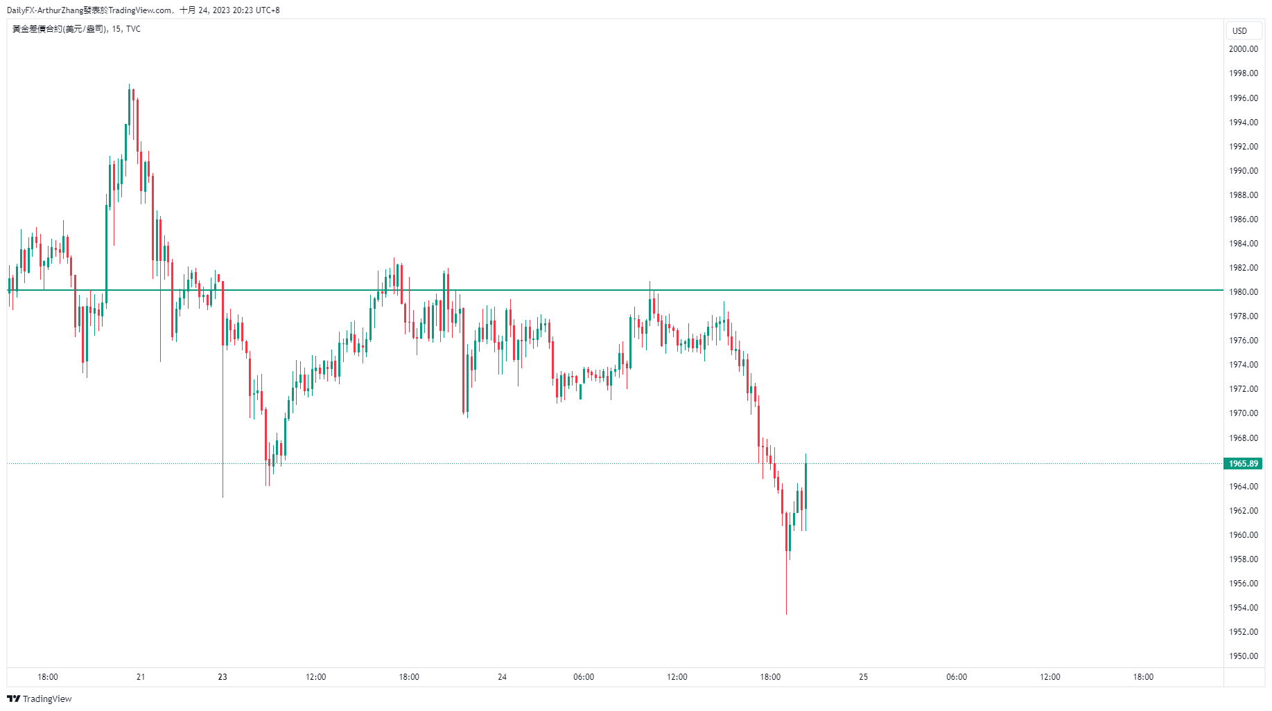 Middle East risk aversion subsides, gold falls, and the United StatesWTICrude oil enters the horizontal market796 / author:2233 / PostsID:1726465