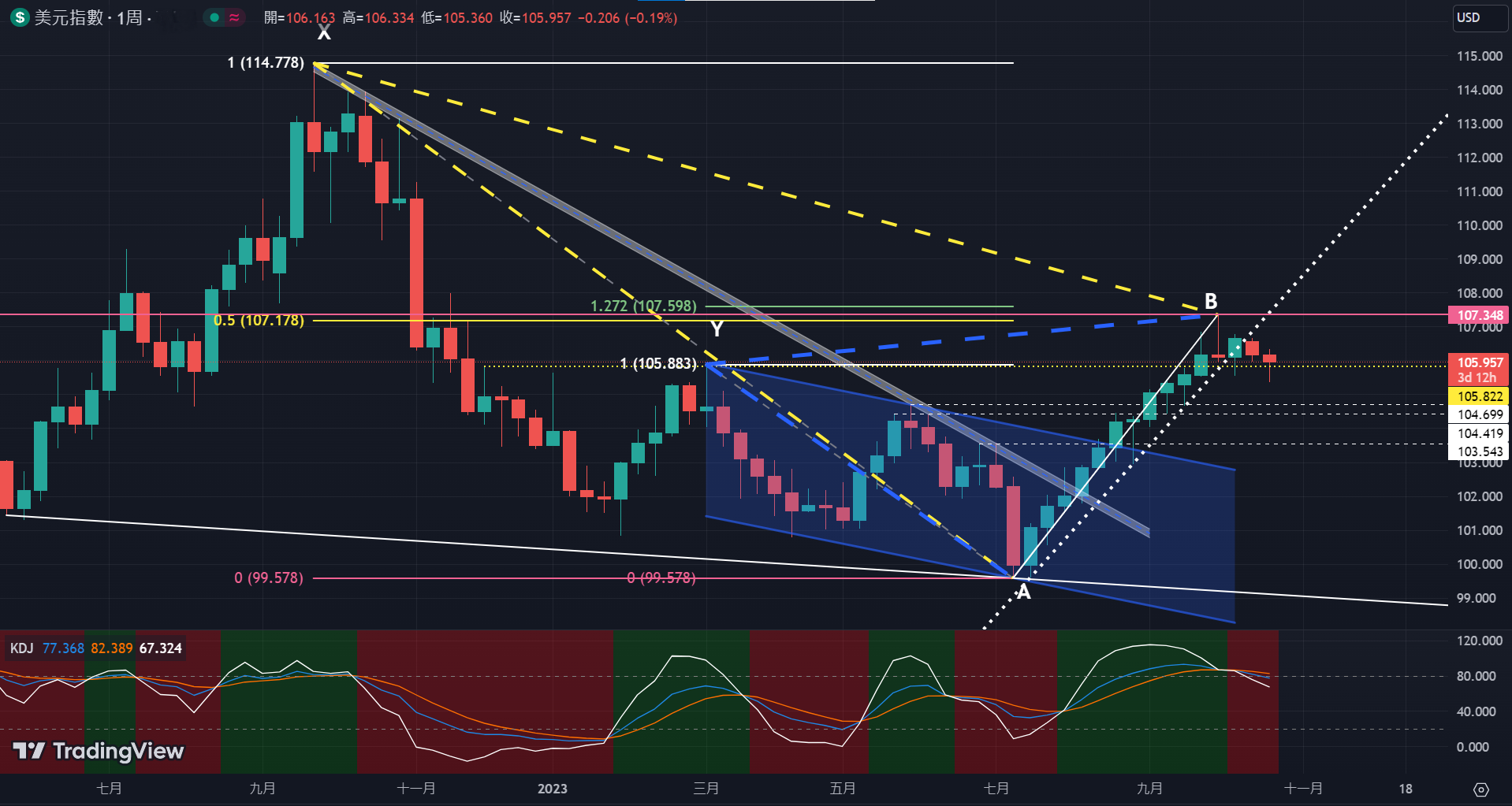 The US dollar is rebounding with strength, but it is difficult to conceal its weakness. Is the bear market beckoning?211 / author:2233 / PostsID:1726466