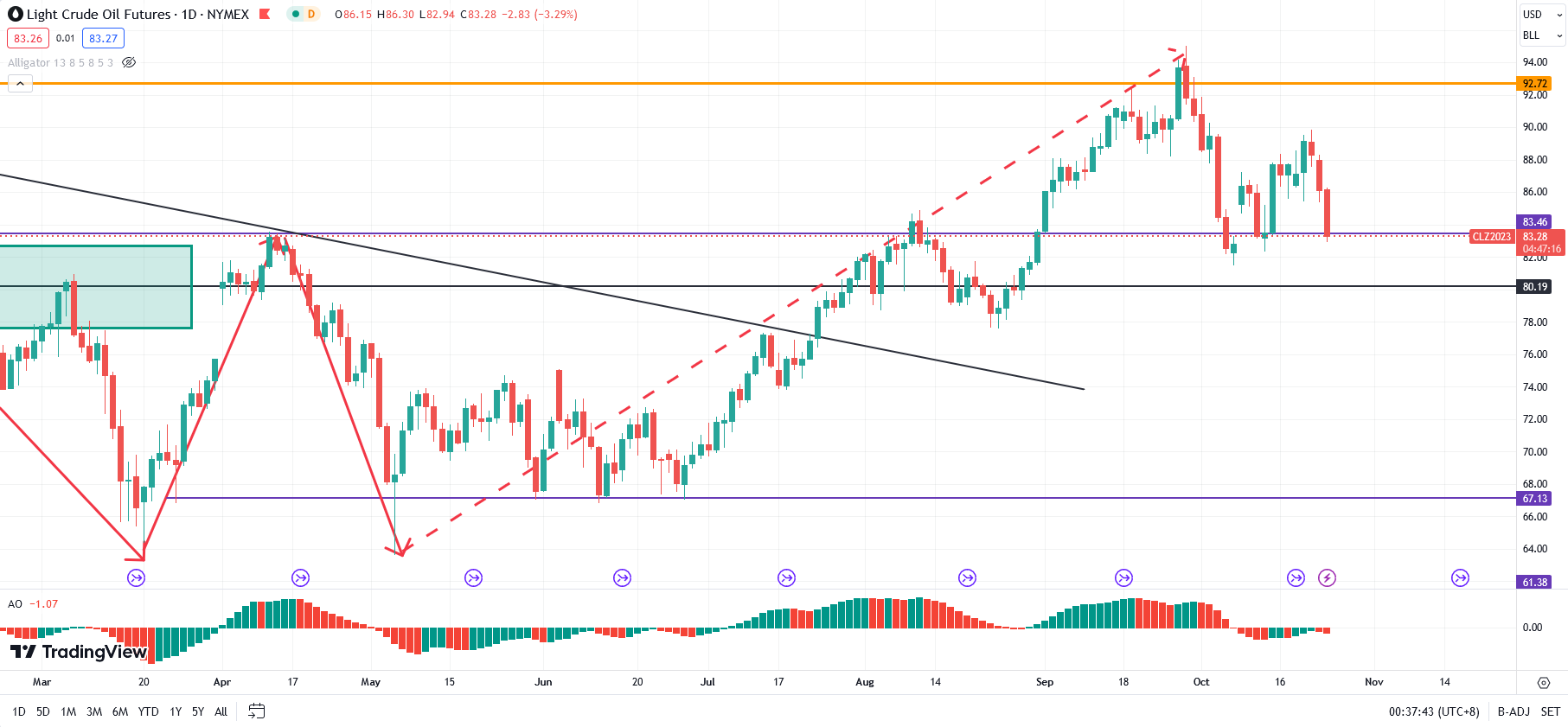 WTICrude oil: Quickly reversing the upward trend, beware of this key support being lost!554 / author:2233 / PostsID:1726472