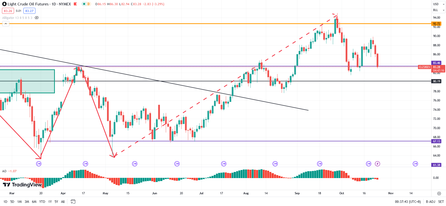 WTICrude oil: Quickly reversing the upward trend, beware of this key support being lost!782 / author:2233 / PostsID:1726472