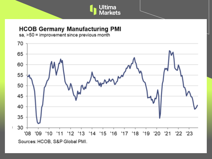 Ultima Markets【 Market Hotspot 】 German manufacturing unexpectedly rebounded, but overall business...874 / author:Ultima_Markets / PostsID:1726483
