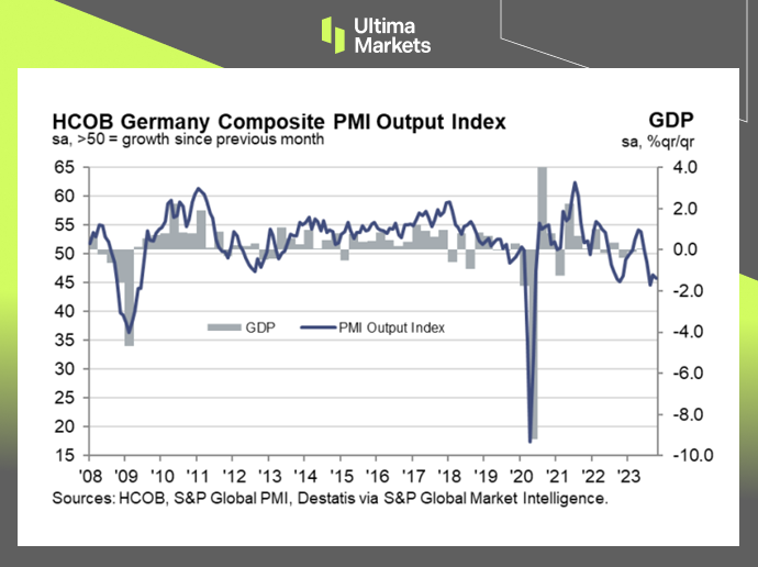 Ultima Markets【 Market Hotspot 】 German manufacturing unexpectedly rebounded, but overall business...896 / author:Ultima_Markets / PostsID:1726483
