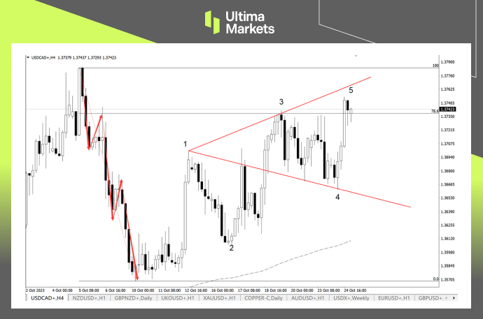Ultima Markets【 Market Analysis 】 The long and short positions of the Canadian dollar are unknown, and the forward-looking guidance of the Central Bank of Canada...678 / author:Ultima_Markets / PostsID:1726484