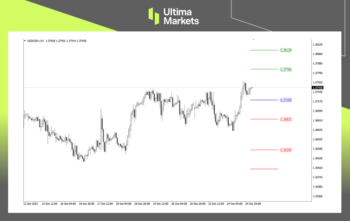 Ultima Markets【 Market Analysis 】 The long and short positions of the Canadian dollar are unknown, and the forward-looking guidance of the Central Bank of Canada...597 / author:Ultima_Markets / PostsID:1726484