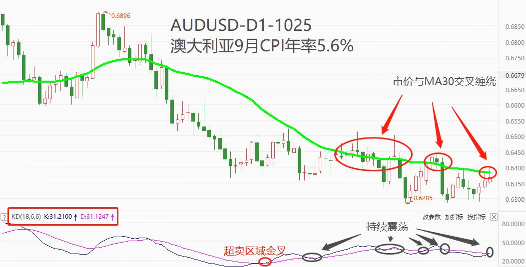 ATFXCurrency Market: Australia9monthCPIthe annual rate5.6%Rising for two consecutive months181 / author:atfx2019 / PostsID:1726486