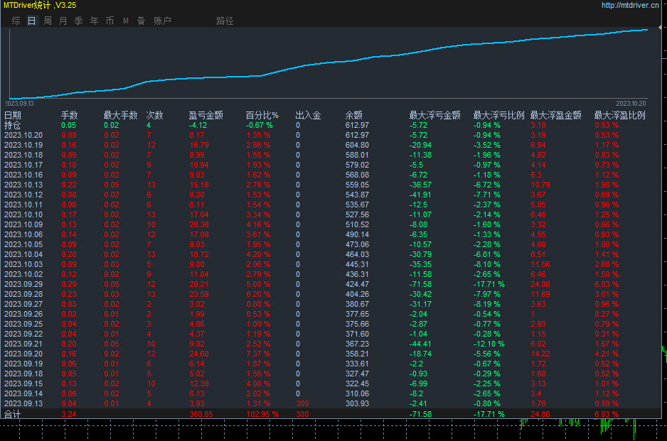 Trend Gold-EA】Actual monthly profit20%Left and right, maximum floating loss5.75%，756 / author:Remit all to me / PostsID:1724316