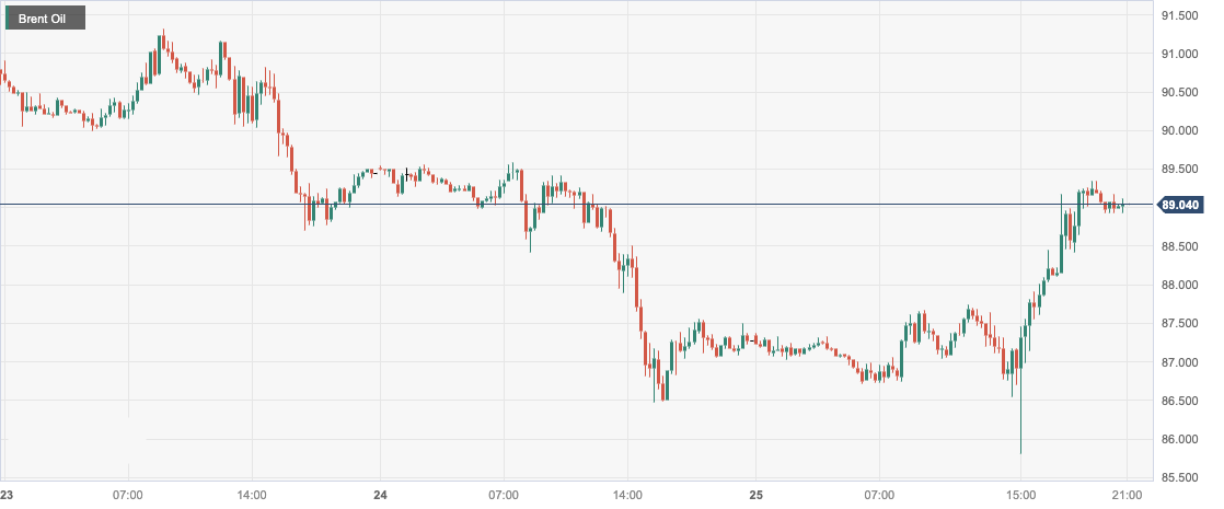 CPT MarketsMarket concerns about future oil demand have intensified, boosting oil prices! Day Pass...592 / author:CPT / PostsID:1726498