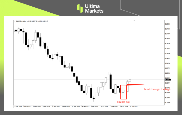 Ultima Markets【 Trading School 】 High probability candlestick line for pounds, practical sharing...850 / author:Ultima_Markets / PostsID:1726501